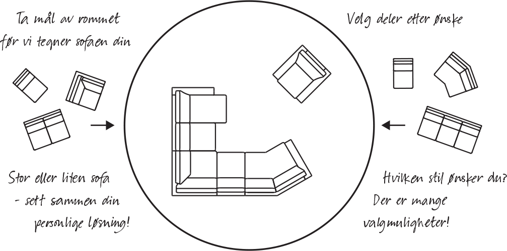 Tegning som viser sammensetting av sofa hos Fagmøbler